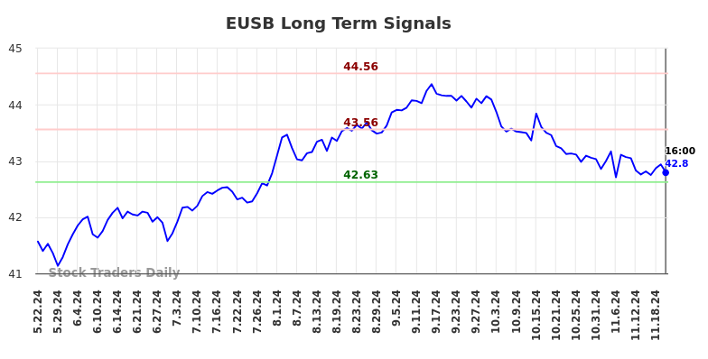 EUSB Long Term Analysis for November 22 2024