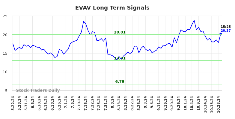 EVAV Long Term Analysis for November 22 2024