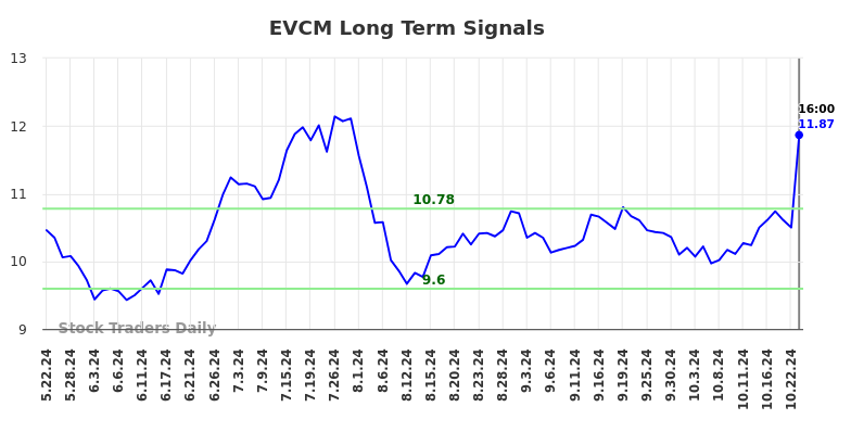 EVCM Long Term Analysis for November 22 2024