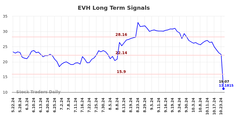 EVH Long Term Analysis for November 22 2024