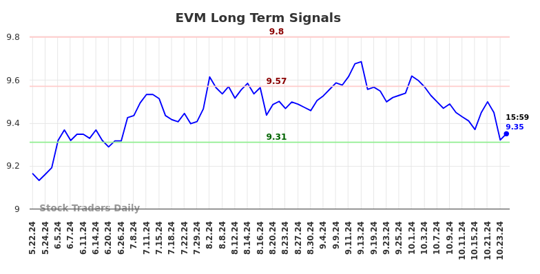 EVM Long Term Analysis for November 22 2024