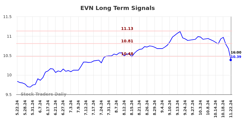 EVN Long Term Analysis for November 22 2024