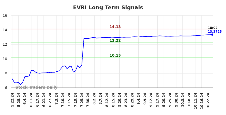 EVRI Long Term Analysis for November 22 2024