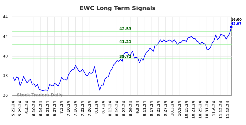 EWC Long Term Analysis for November 22 2024