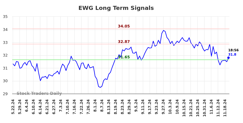 EWG Long Term Analysis for November 22 2024