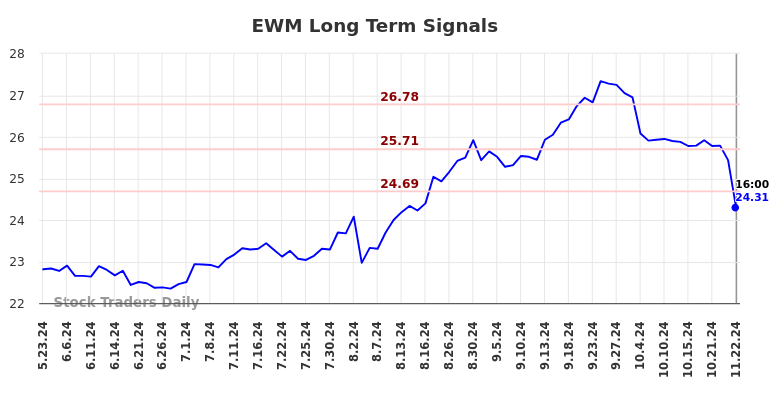 EWM Long Term Analysis for November 22 2024