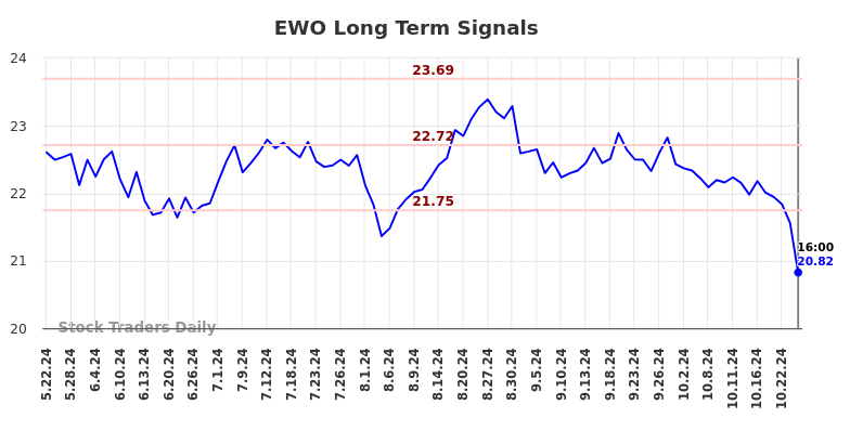 EWO Long Term Analysis for November 22 2024