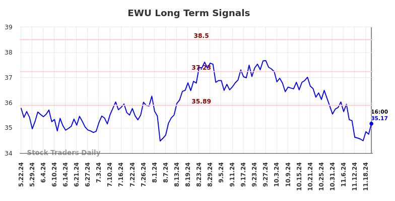 EWU Long Term Analysis for November 22 2024