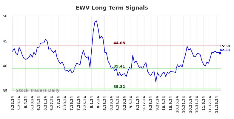 EWV Long Term Analysis for November 22 2024