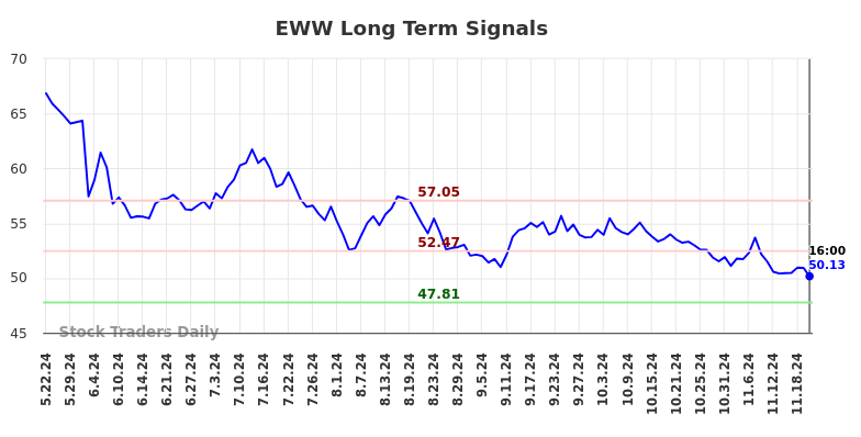 EWW Long Term Analysis for November 22 2024 EWW Long Term Analysis for November 22 2024