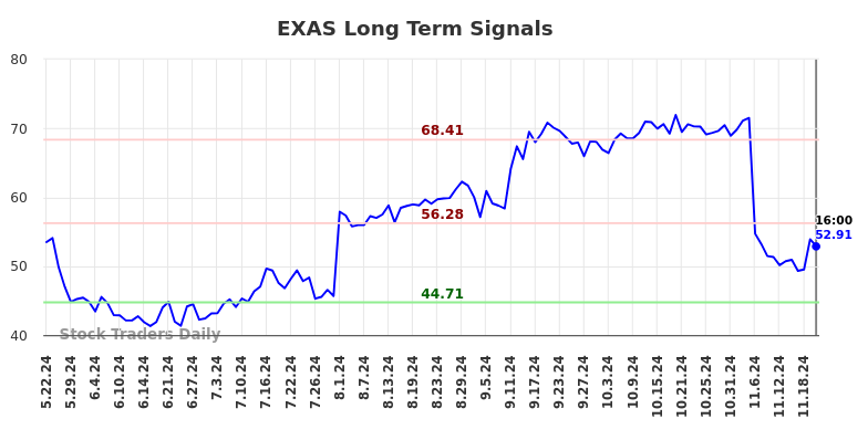 EXAS Long Term Analysis for November 22 2024 EXAS Long Term Analysis for November 22 2024