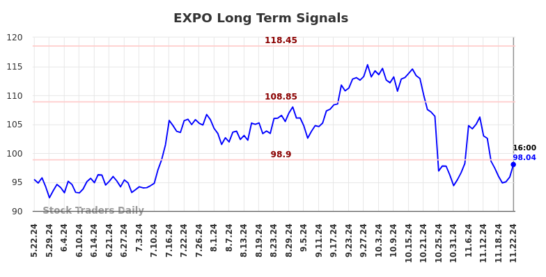 EXPO Long Term Analysis for November 22 2024