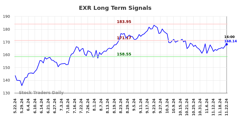 EXR Long Term Analysis for November 22 2024