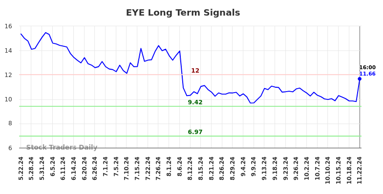 EYE Long Term Analysis for November 22 2024