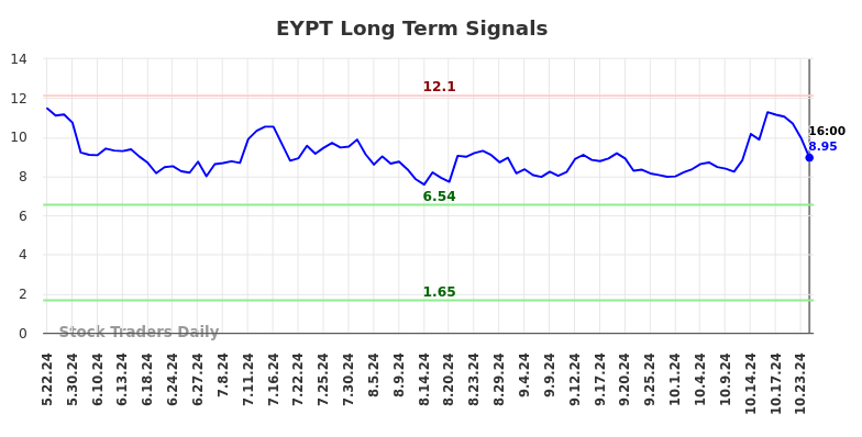 EYPT Long Term Analysis for November 22 2024