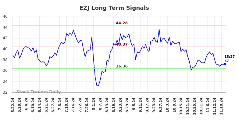 EZJ Long Term Analysis for November 22 2024