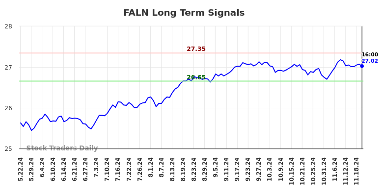 FALN Long Term Analysis for November 22 2024