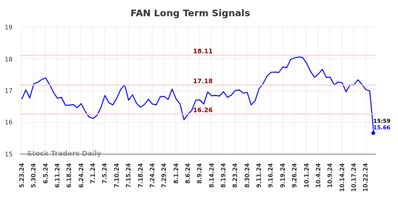 FAN Long Term Analysis for November 22 2024