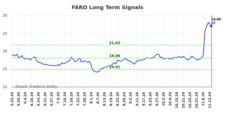 FARO Long Term Analysis for November 22 2024