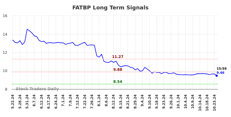 FATBP Long Term Analysis for November 22 2024