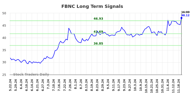 FBNC Long Term Analysis for November 22 2024