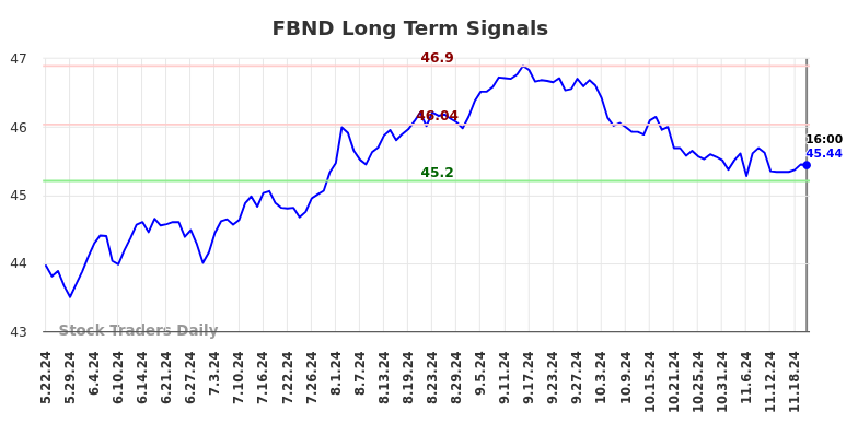 FBND Long Term Analysis for November 22 2024 FBND Long Term Analysis for November 22 2024