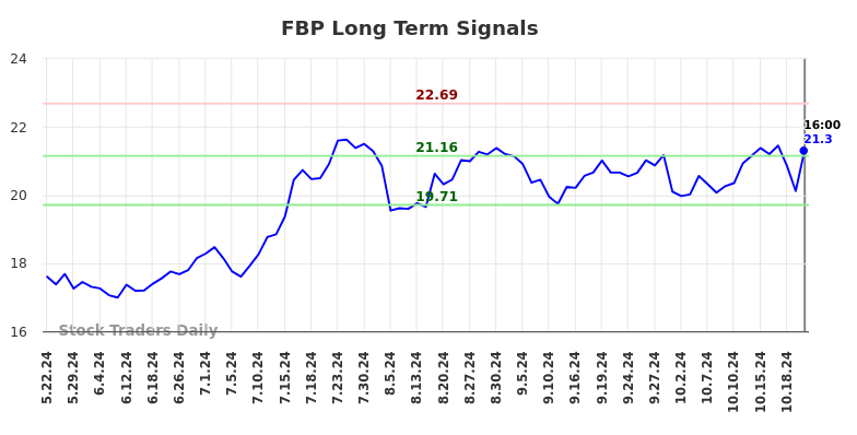 FBP Long Term Analysis for November 22 2024