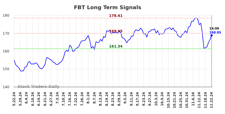 FBT Long Term Analysis for November 22 2024