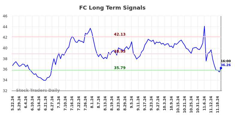 FC Long Term Analysis for November 22 2024