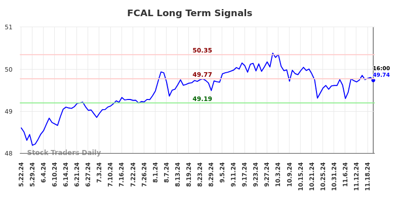 FCAL Long Term Analysis for November 22 2024