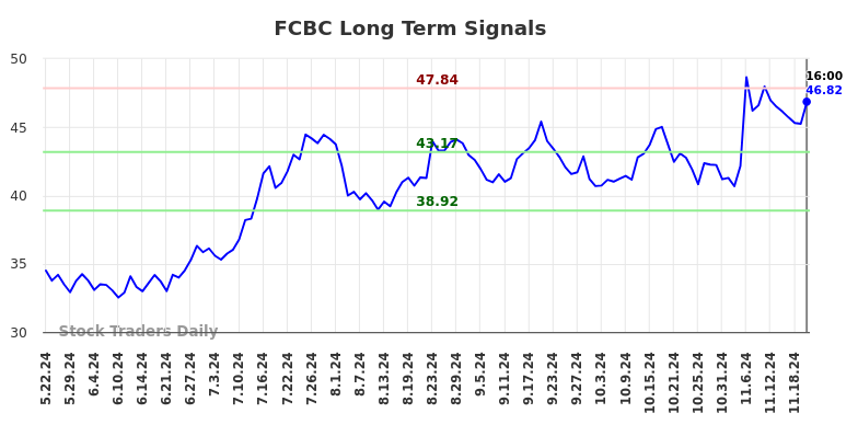 FCBC Long Term Analysis for November 22 2024