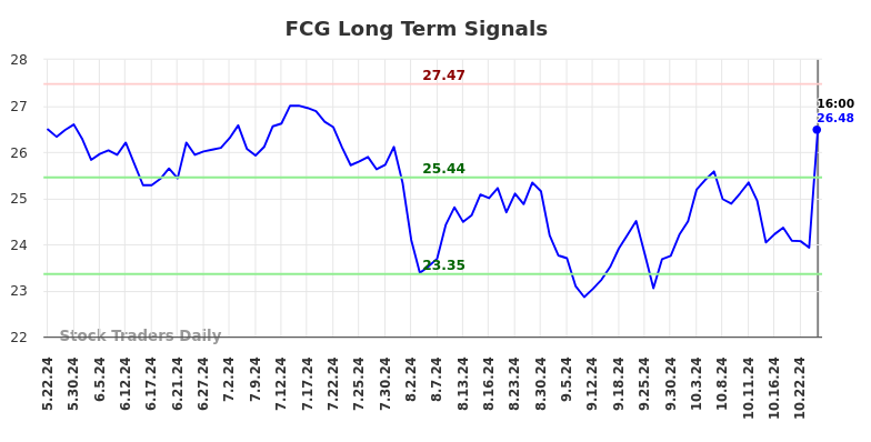 FCG Long Term Analysis for November 22 2024