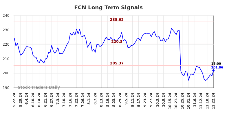 FCN Long Term Analysis for November 22 2024