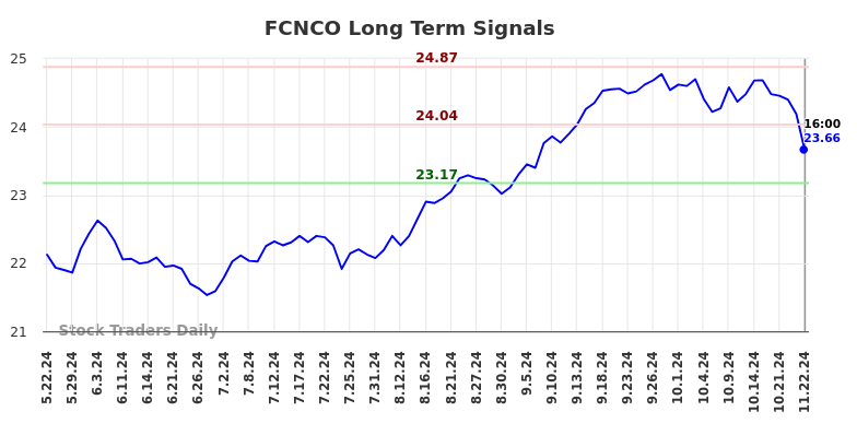 FCNCO Long Term Analysis for November 22 2024