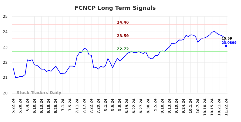 FCNCP Long Term Analysis for November 22 2024