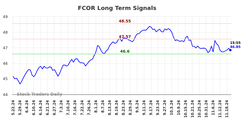 FCOR Long Term Analysis for November 22 2024