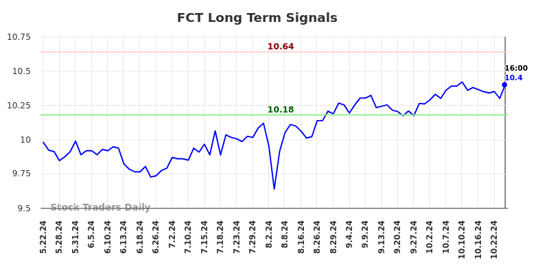 FCT Long Term Analysis for November 22 2024