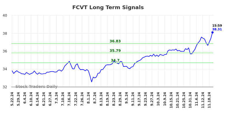 FCVT Long Term Analysis for November 22 2024