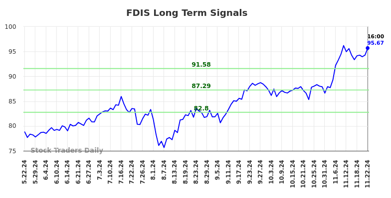 FDIS Long Term Analysis for November 22 2024
