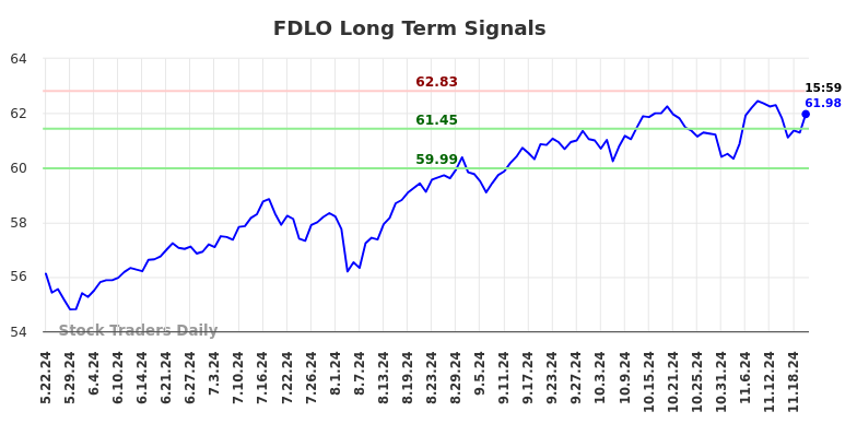 FDLO Long Term Analysis for November 22 2024