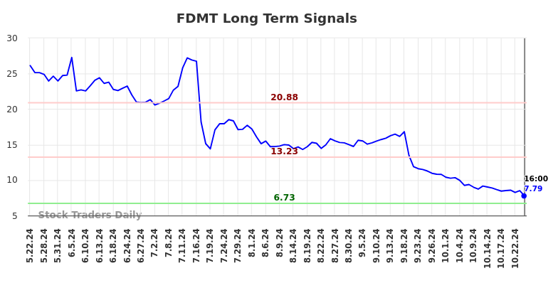 FDMT Long Term Analysis for November 22 2024