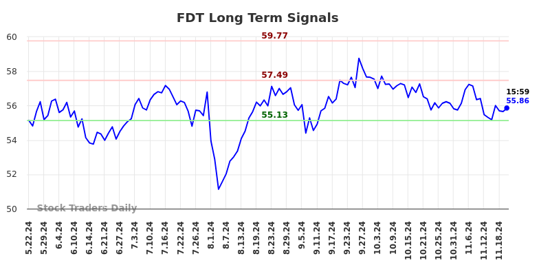 FDT Long Term Analysis for November 22 2024