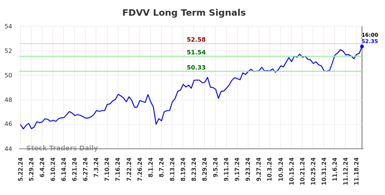 FDVV Long Term Analysis for November 22 2024