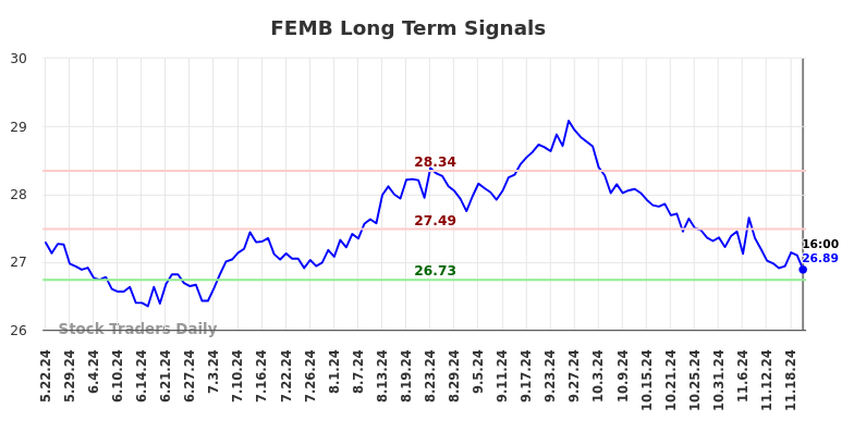 FEMB Long Term Analysis for November 22 2024