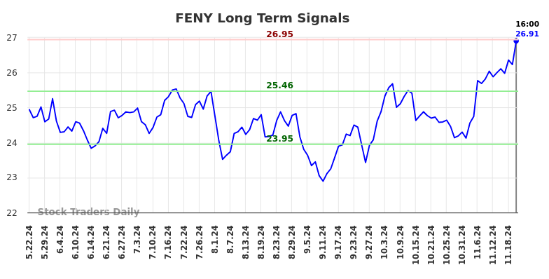 FENY Long Term Analysis for November 22 2024