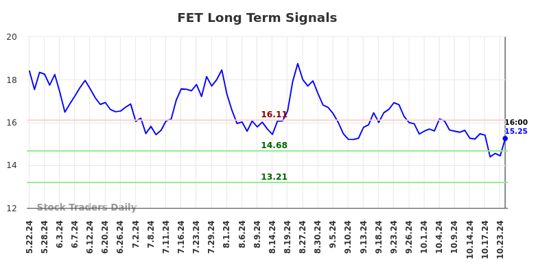 FET Long Term Analysis for November 22 2024