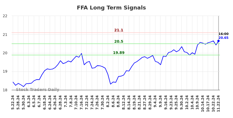 FFA Long Term Analysis for November 22 2024