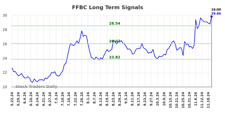 FFBC Long Term Analysis for November 22 2024 FFBC Long Term Analysis for November 22 2024
