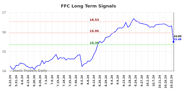 FFC Long Term Analysis for November 22 2024