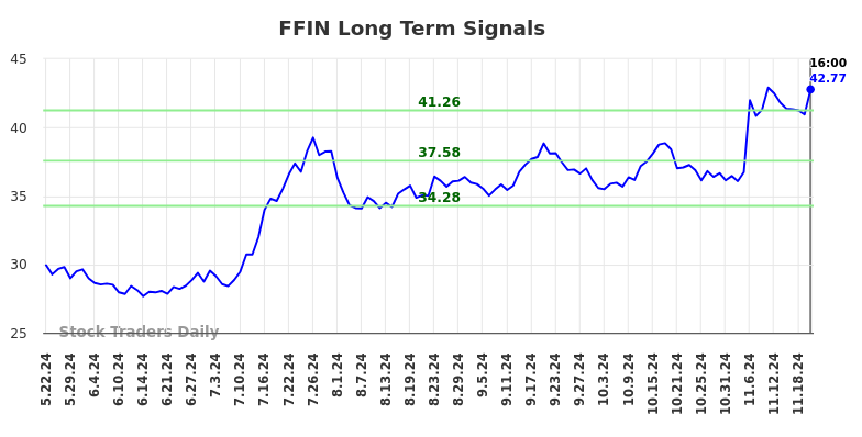 FFIN Long Term Analysis for November 22 2024